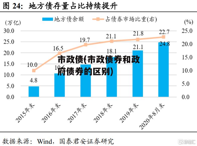 市政债(市政债券和政府债券的区别)