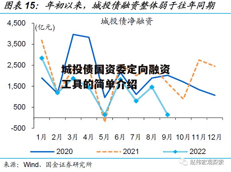 城投债国资委定向融资工具的简单介绍