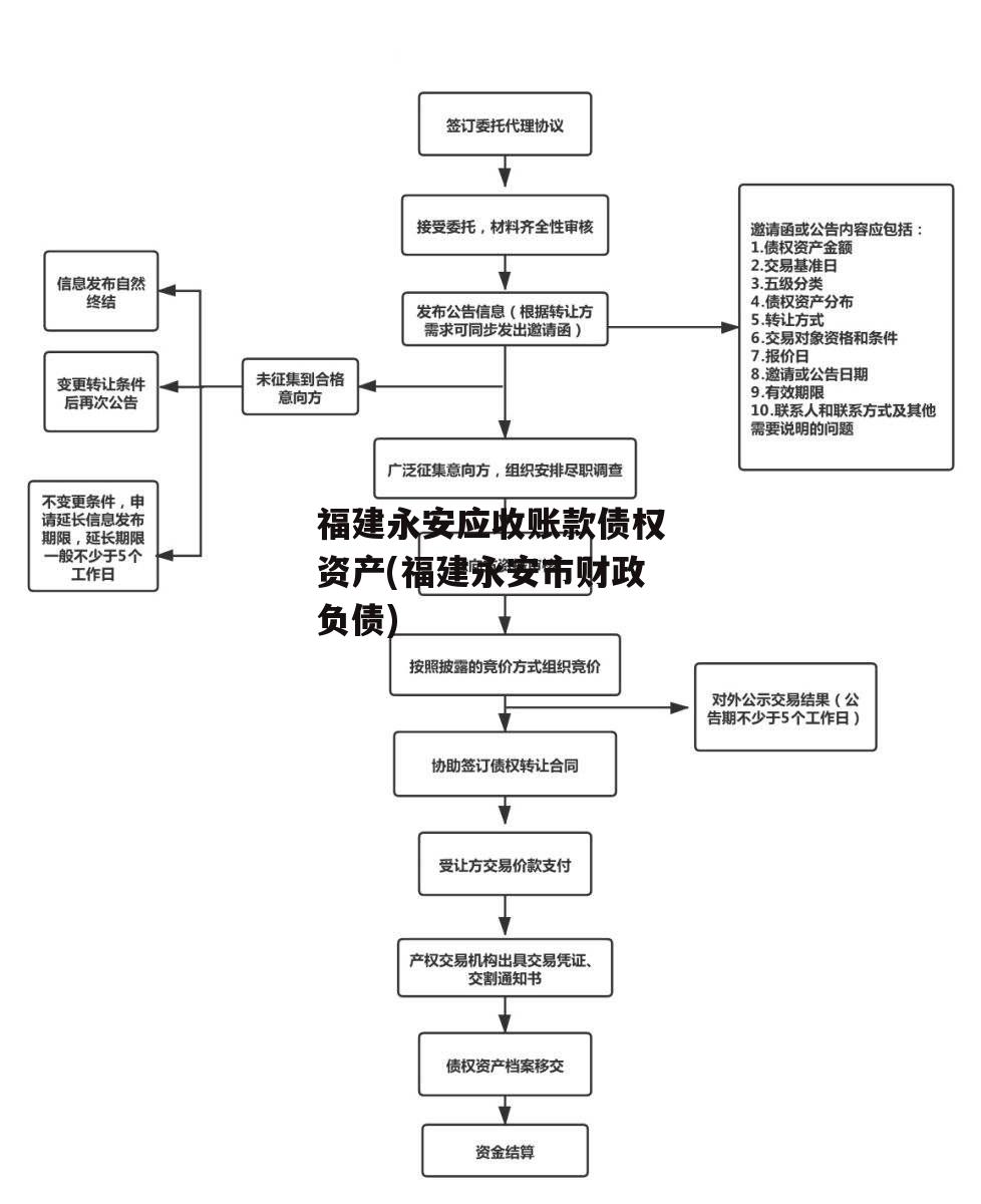 福建永安应收账款债权资产(福建永安市财政负债)