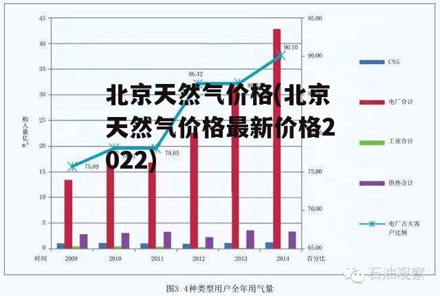 北京天然气价格(北京天然气价格最新价格2022)