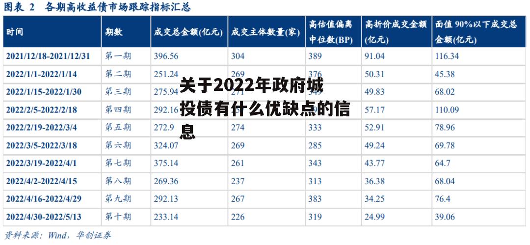 关于2022年政府城投债有什么优缺点的信息