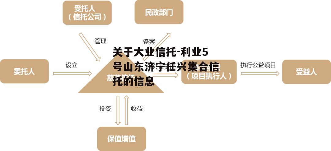 关于大业信托-利业5号山东济宁任兴集合信托的信息