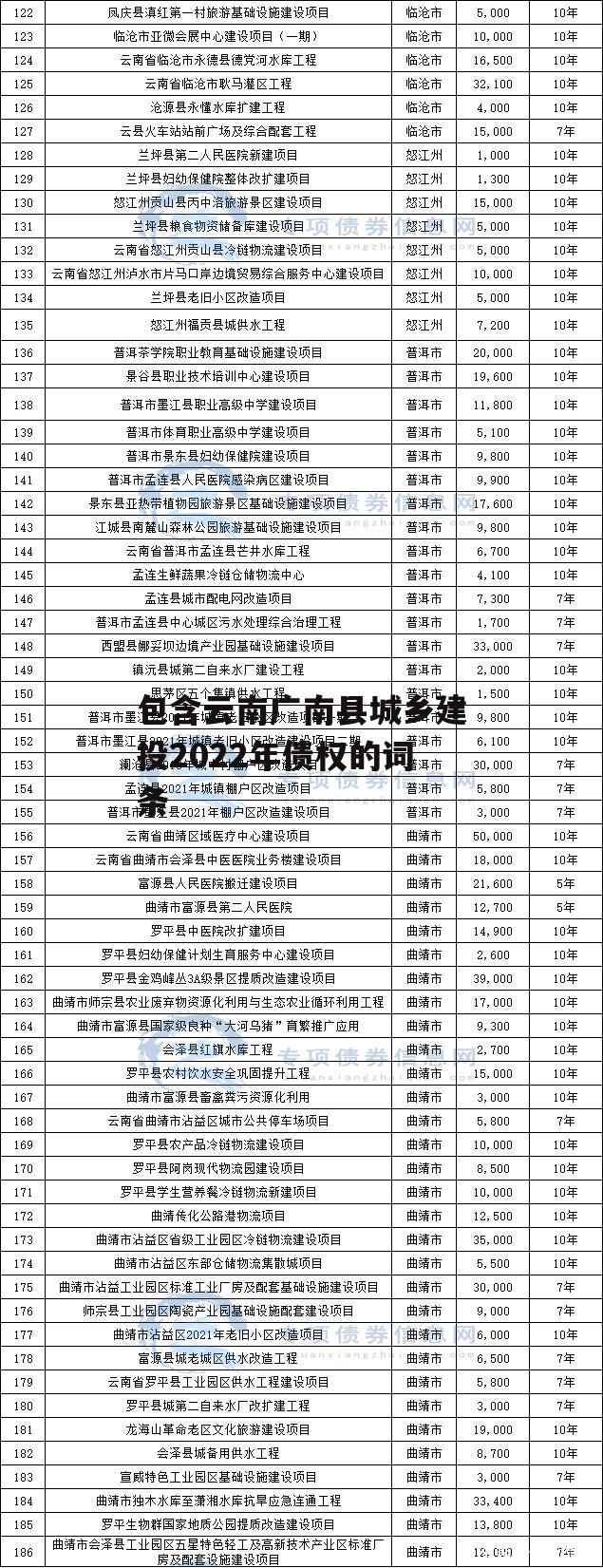 包含云南广南县城乡建投2022年债权的词条