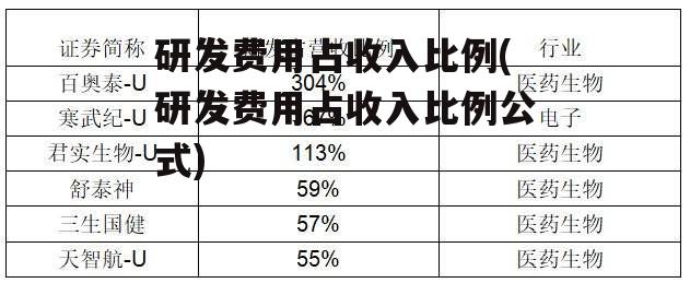 研发费用占收入比例(研发费用占收入比例公式)