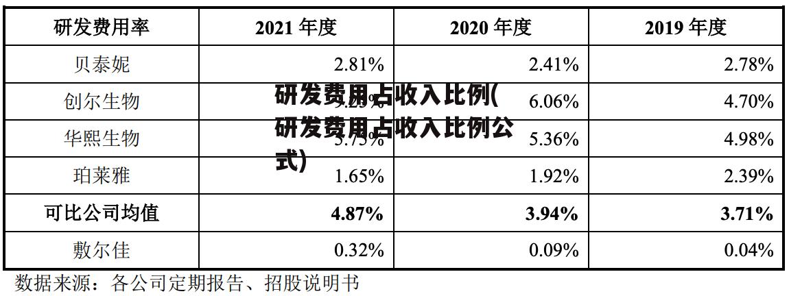 研发费用占收入比例(研发费用占收入比例公式)