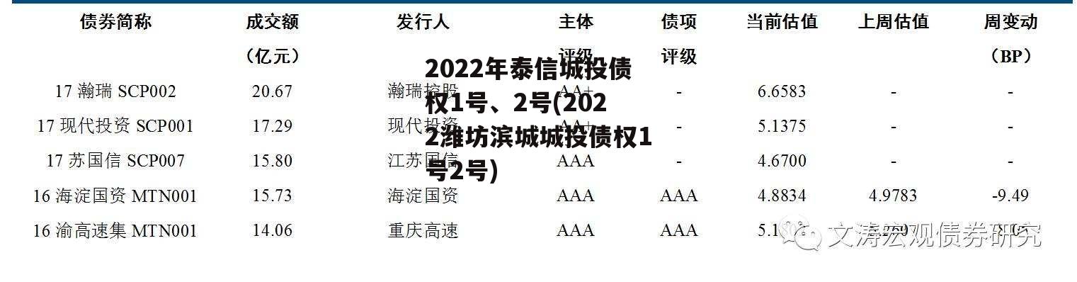 2022年泰信城投债权1号、2号(2022潍坊滨城城投债权1号2号)