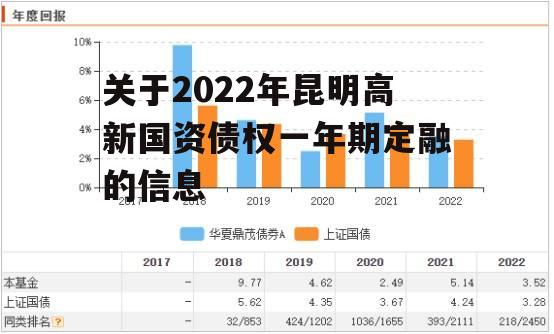 关于2022年昆明高新国资债权一年期定融的信息