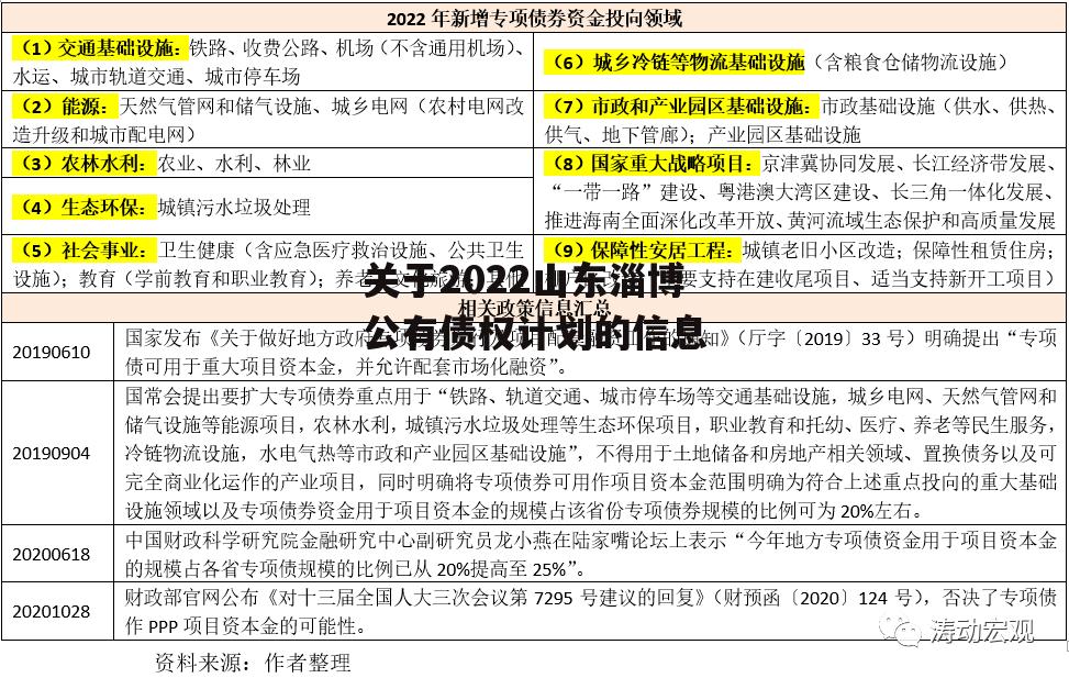 关于2022山东淄博公有债权计划的信息