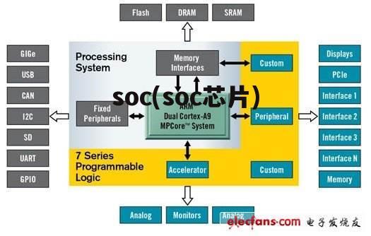 soc(soc芯片)