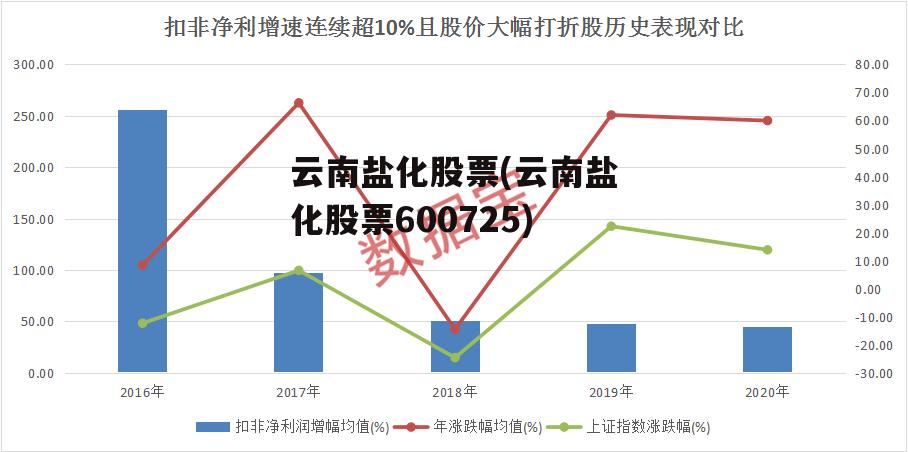 云南盐化股票(云南盐化股票600725)