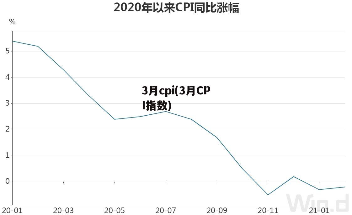 3月cpi(3月CPI指数)