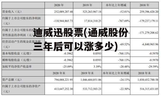 迪威迅股票(通威股份三年后可以涨多少)