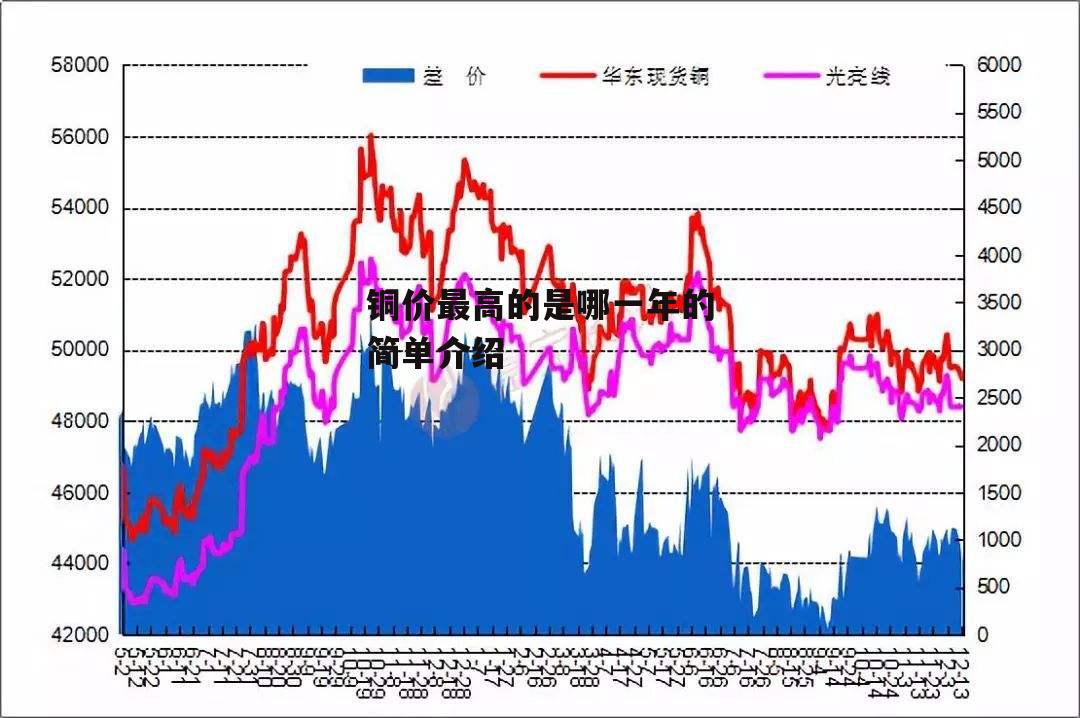 铜价最高的是哪一年的简单介绍