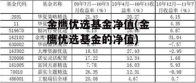 金鹰优选基金净值(金鹰优选基金的净值)