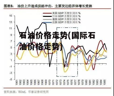 石油价格走势(国际石油价格走势)