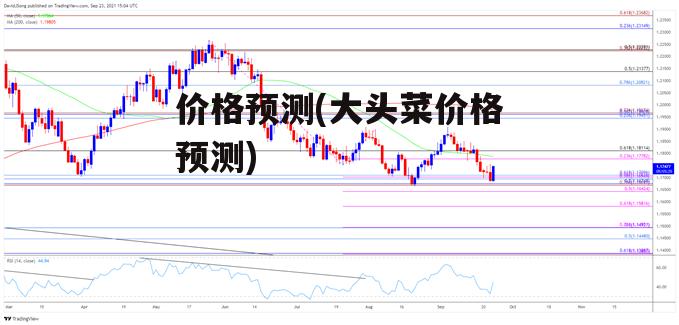 价格预测(大头菜价格预测)