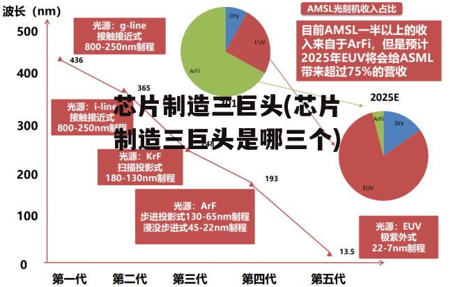 芯片制造三巨头(芯片制造三巨头是哪三个)