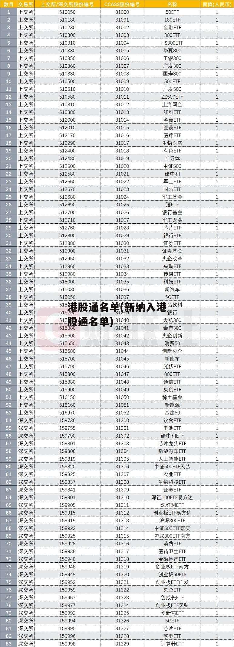 港股通名单(新纳入港股通名单)