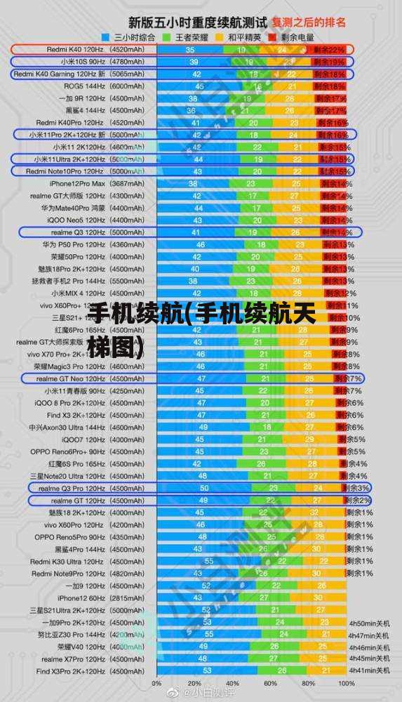 手机续航(手机续航天梯图)