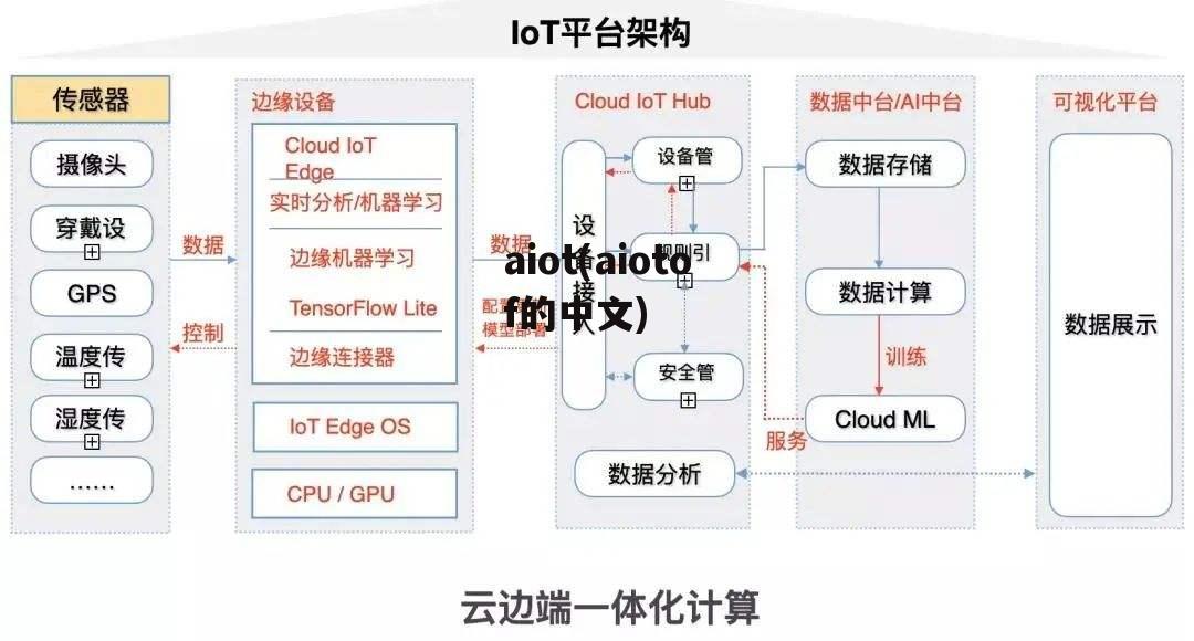 aiot(aiotof的中文)