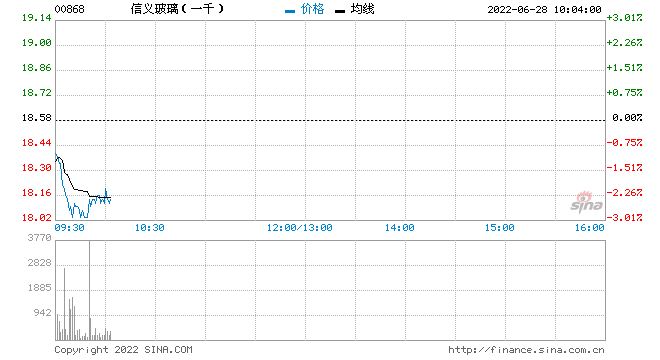 信义玻璃股票(信义玻璃股票名称和代码)