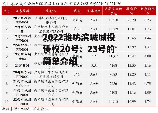 2022潍坊滨城城投债权20号、23号的简单介绍