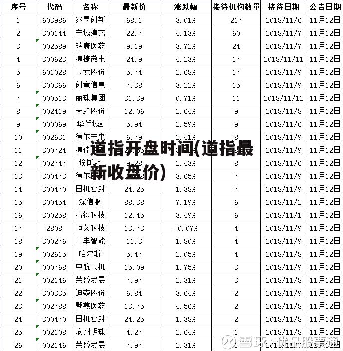 道指开盘时间(道指最新收盘价)