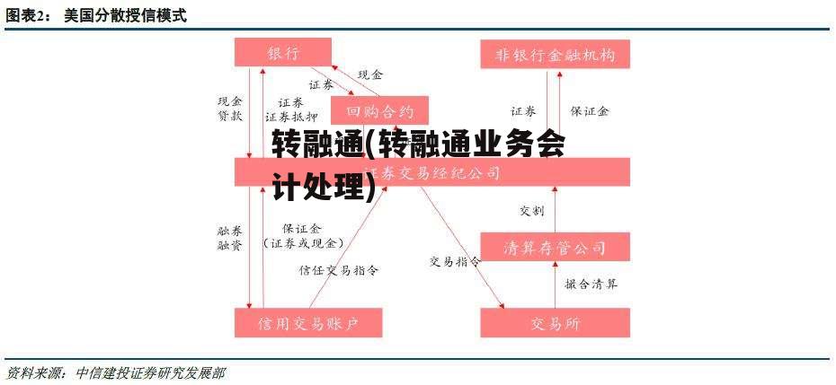 转融通(转融通业务会计处理)