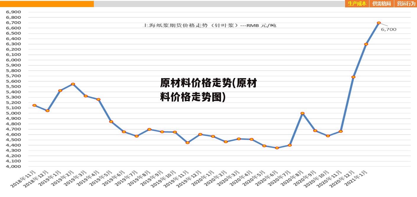 原材料价格走势(原材料价格走势图)