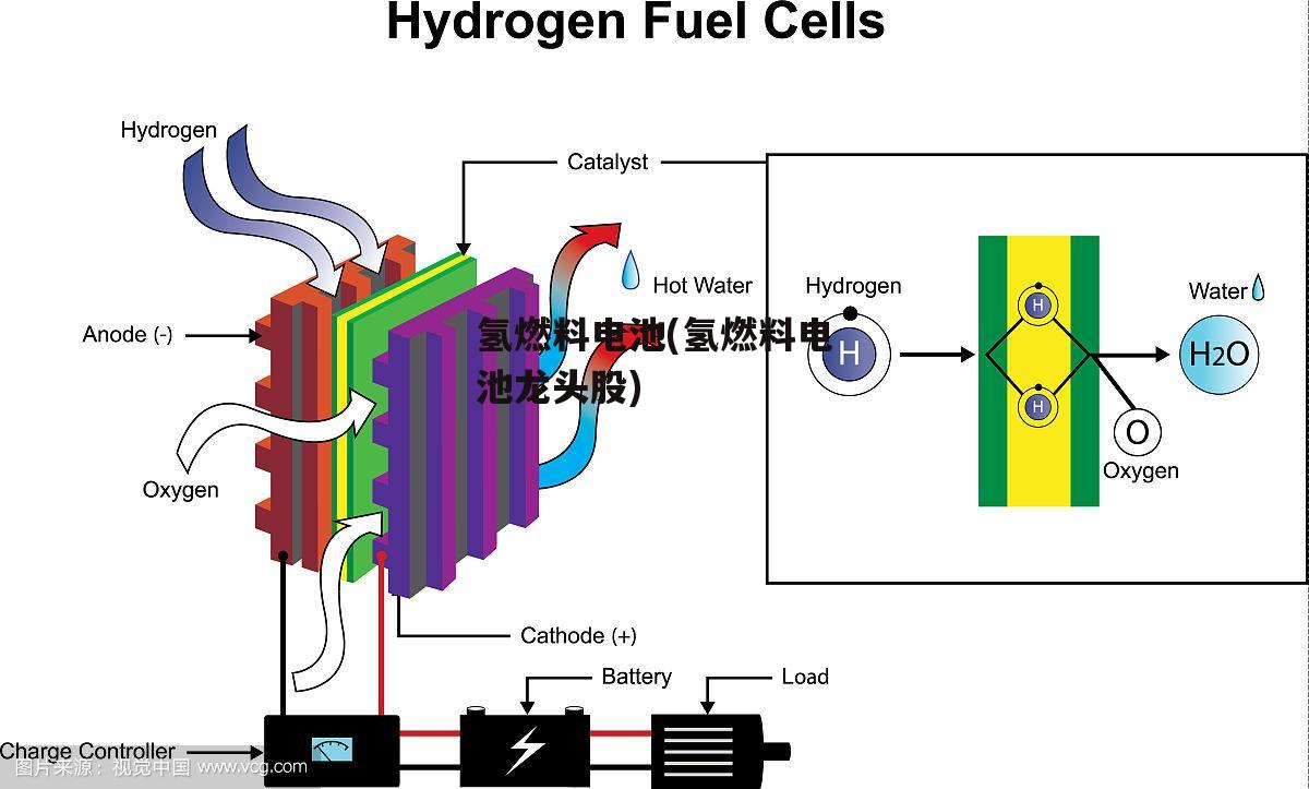 氢燃料电池(氢燃料电池龙头股)