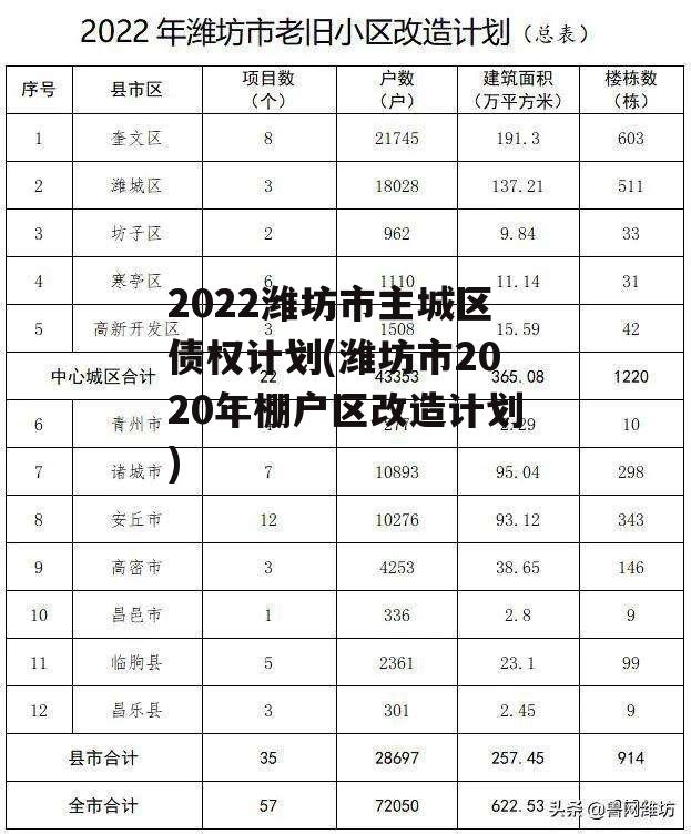 2022潍坊市主城区债权计划(潍坊市2020年棚户区改造计划)