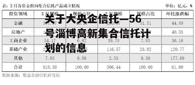 关于大央企信托—56号淄博高新集合信托计划的信息