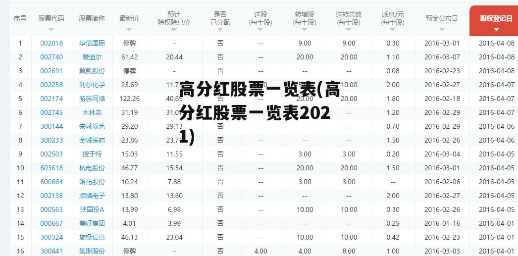 高分红股票一览表(高分红股票一览表2021)