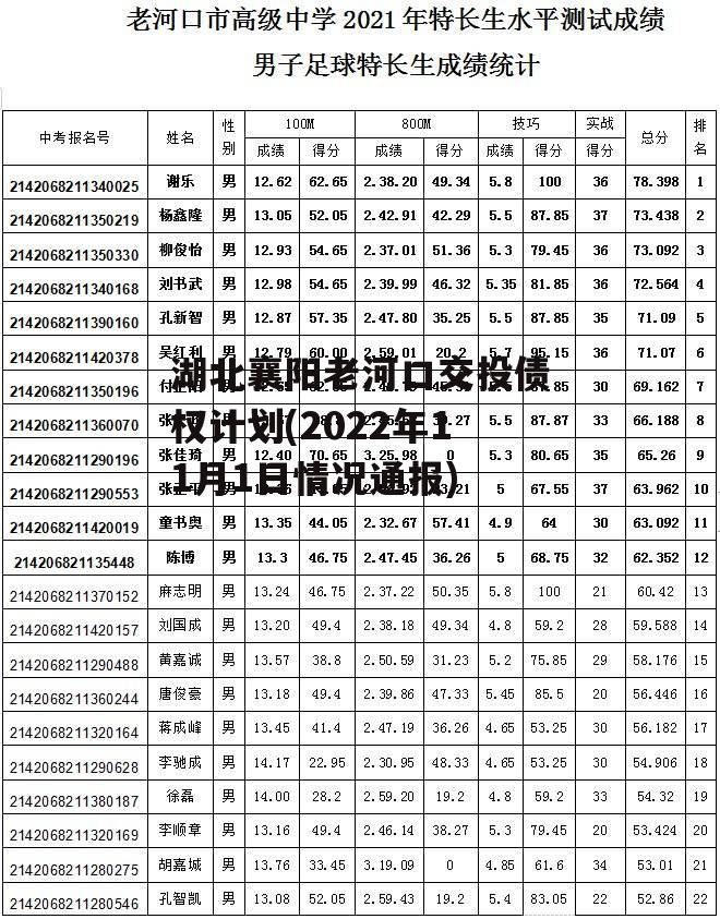 湖北襄阳老河口交投债权计划(2022年11月1日情况通报)