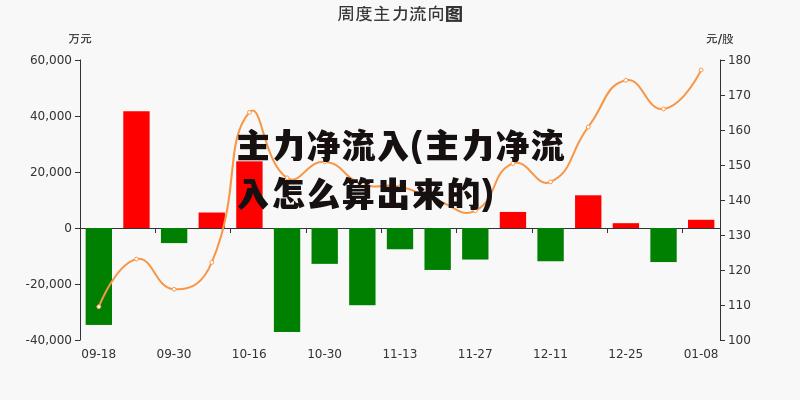 主力净流入(主力净流入怎么算出来的)