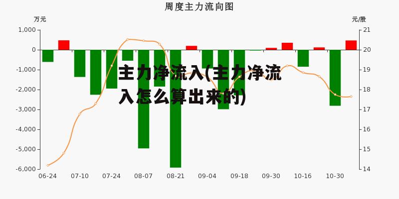 主力净流入(主力净流入怎么算出来的)