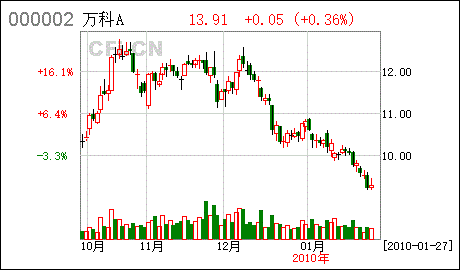 万科a股票分析(万科a股票分析报告2020)