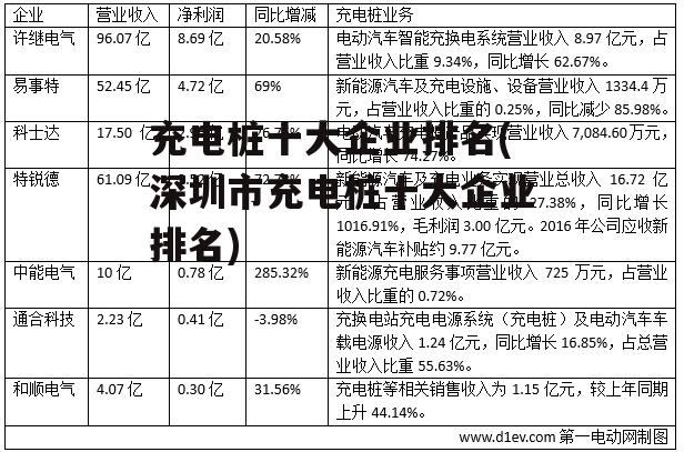 充电桩十大企业排名(深圳市充电桩十大企业排名)