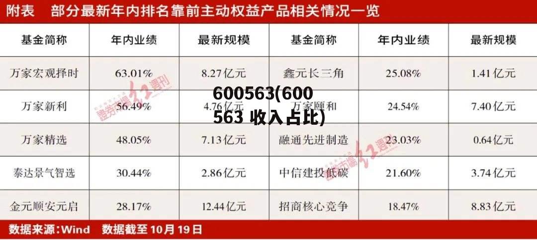 600563(600563 收入占比)