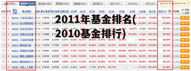 2011年基金排名(2010基金排行)