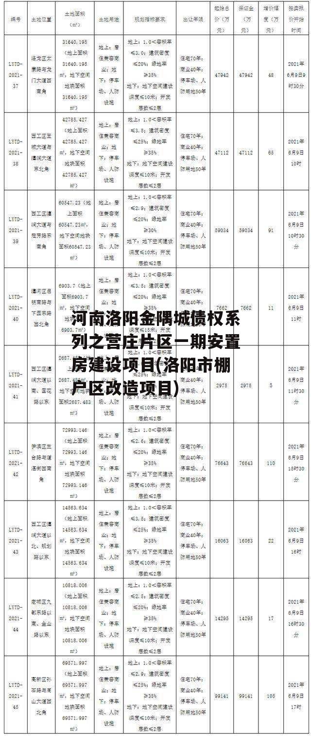 河南洛阳金隅城债权系列之营庄片区一期安置房建设项目(洛阳市棚户区改造项目)