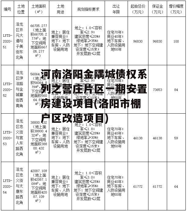 河南洛阳金隅城债权系列之营庄片区一期安置房建设项目(洛阳市棚户区改造项目)