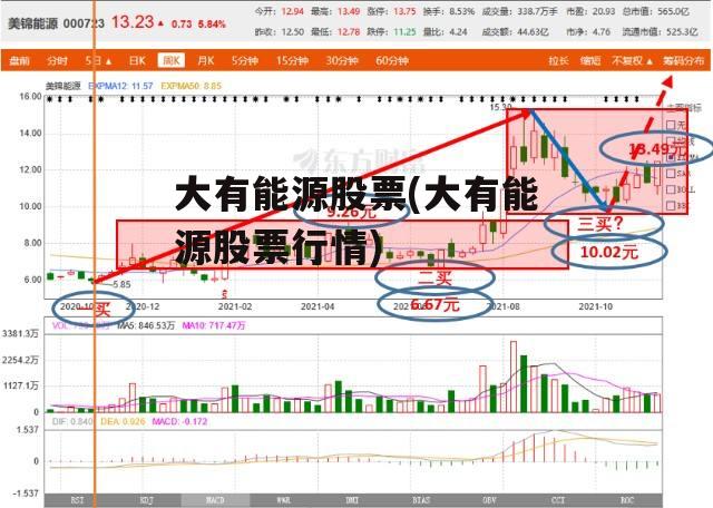 大有能源股票(大有能源股票行情)