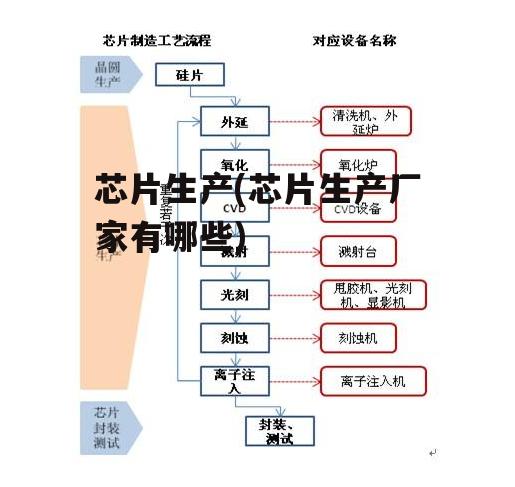 芯片生产(芯片生产厂家有哪些)