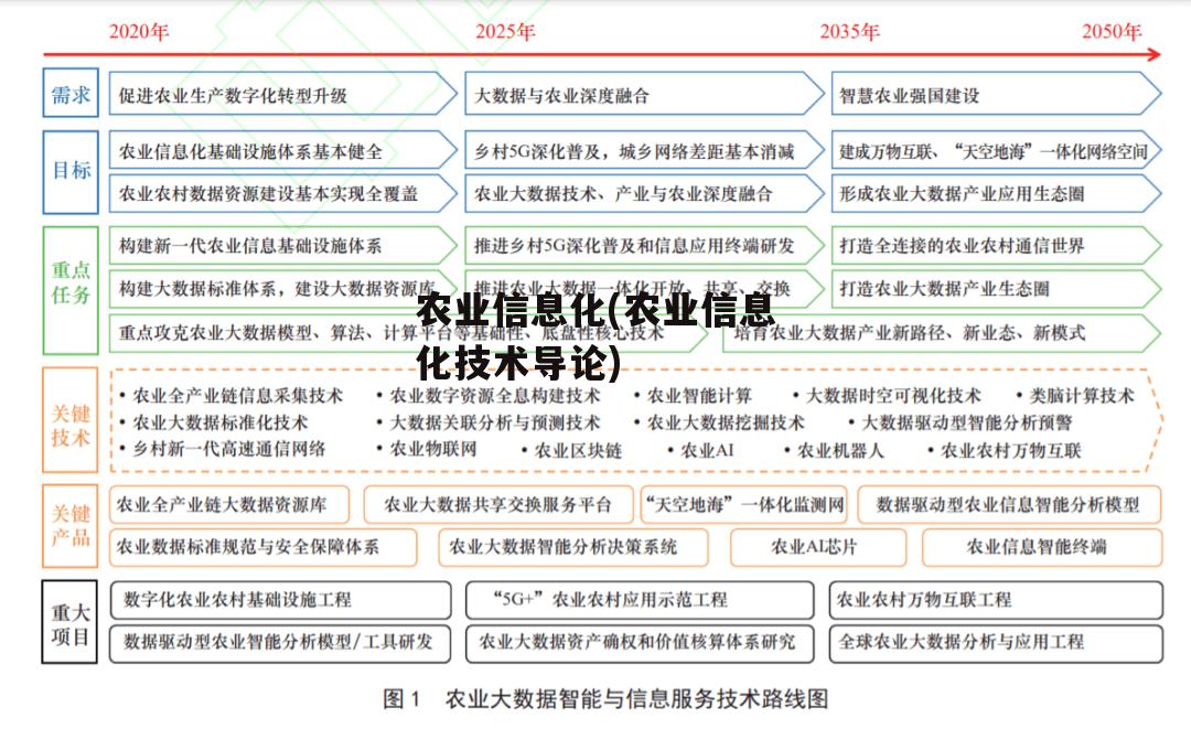 农业信息化(农业信息化技术导论)