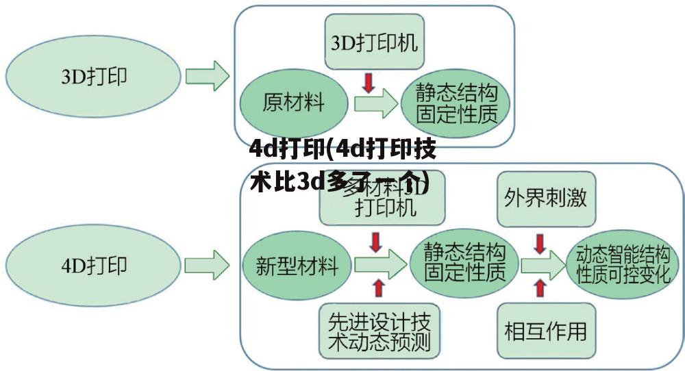 4d打印(4d打印技术比3d多了一个)