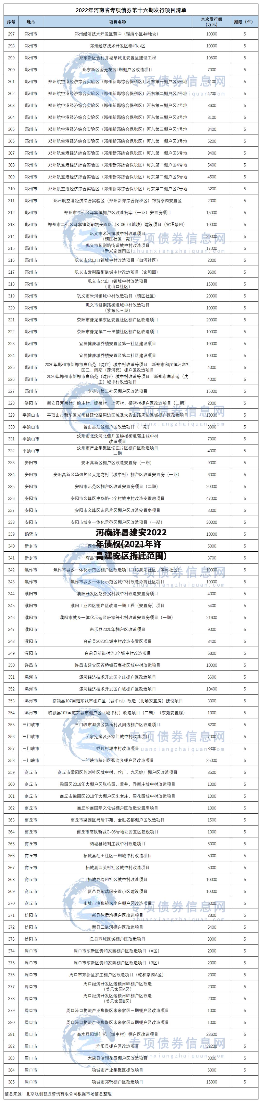 河南许昌建安2022年债权(2021年许昌建安区拆迁范围)