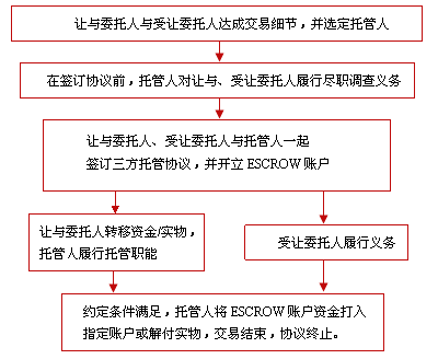 银行托管业务(银行托管业务流程)