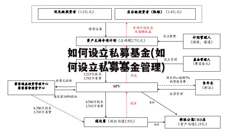 如何设立私募基金(如何设立私募基金管理)