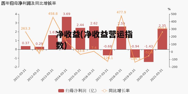 净收益(净收益营运指数)